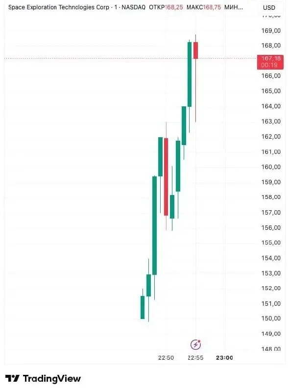 Акции SpaceX взлетели на 15% за 10 минут до $170