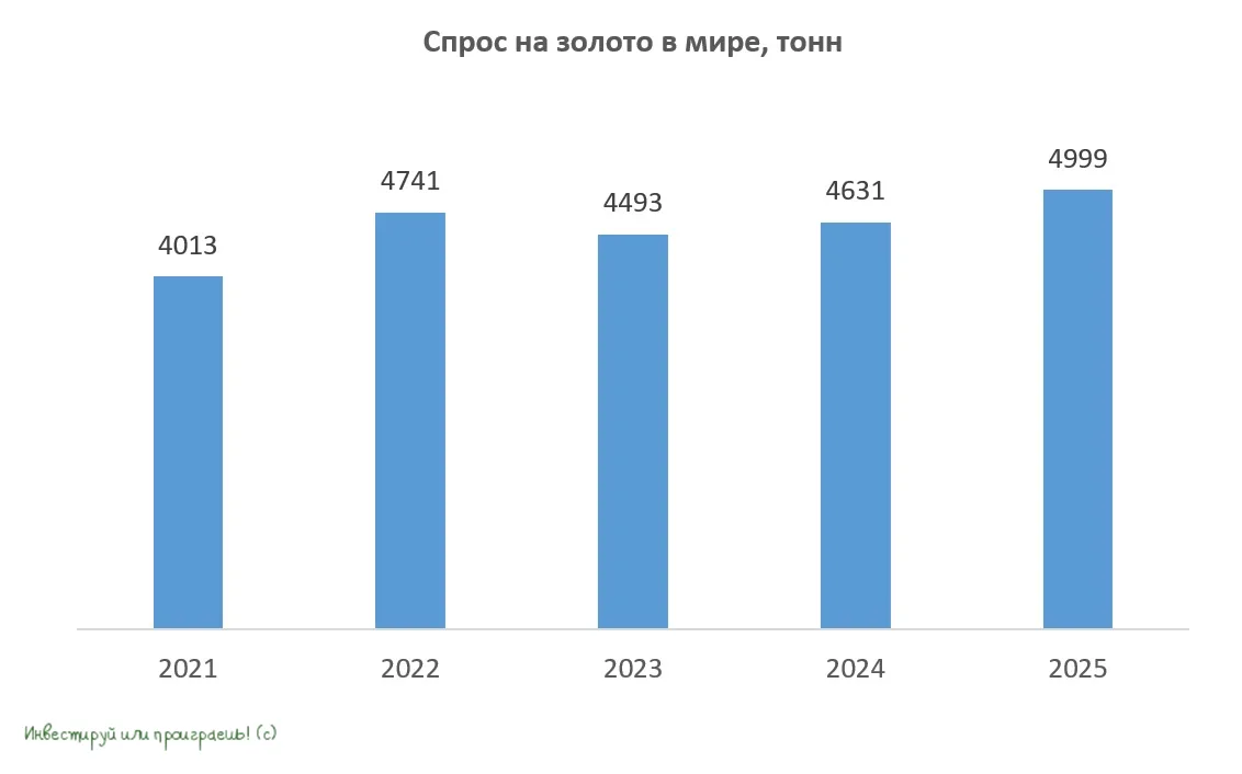 Золото в тренде: почему Центробанки скупают драгметалл?

👑 Всемирный золотой совет провёл крупнейши