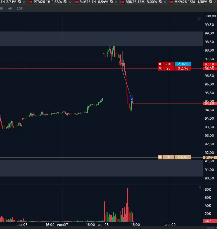 По нефти часть закрыл, стоп в б/у