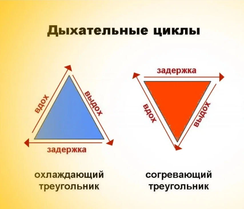 Дыхание по треугольнику

Одним из наиболее эффективных приёмов по набору энергии является дыхание по