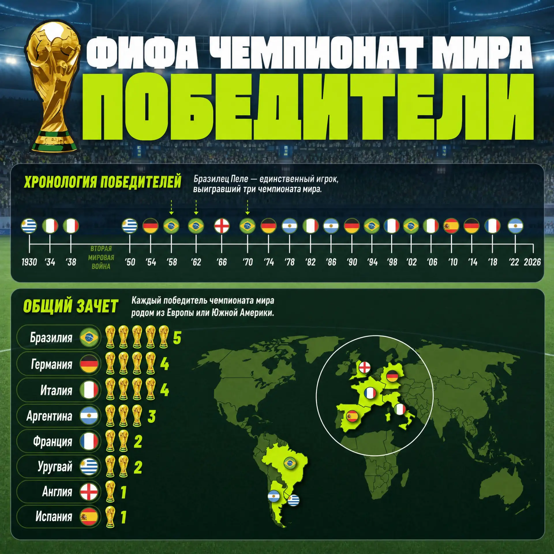 🏆 Кто следующий? Продолжаю публиковать напоминалки с цифрами к ЧМ-2026 ⚽️ 

У кого больше всего поб