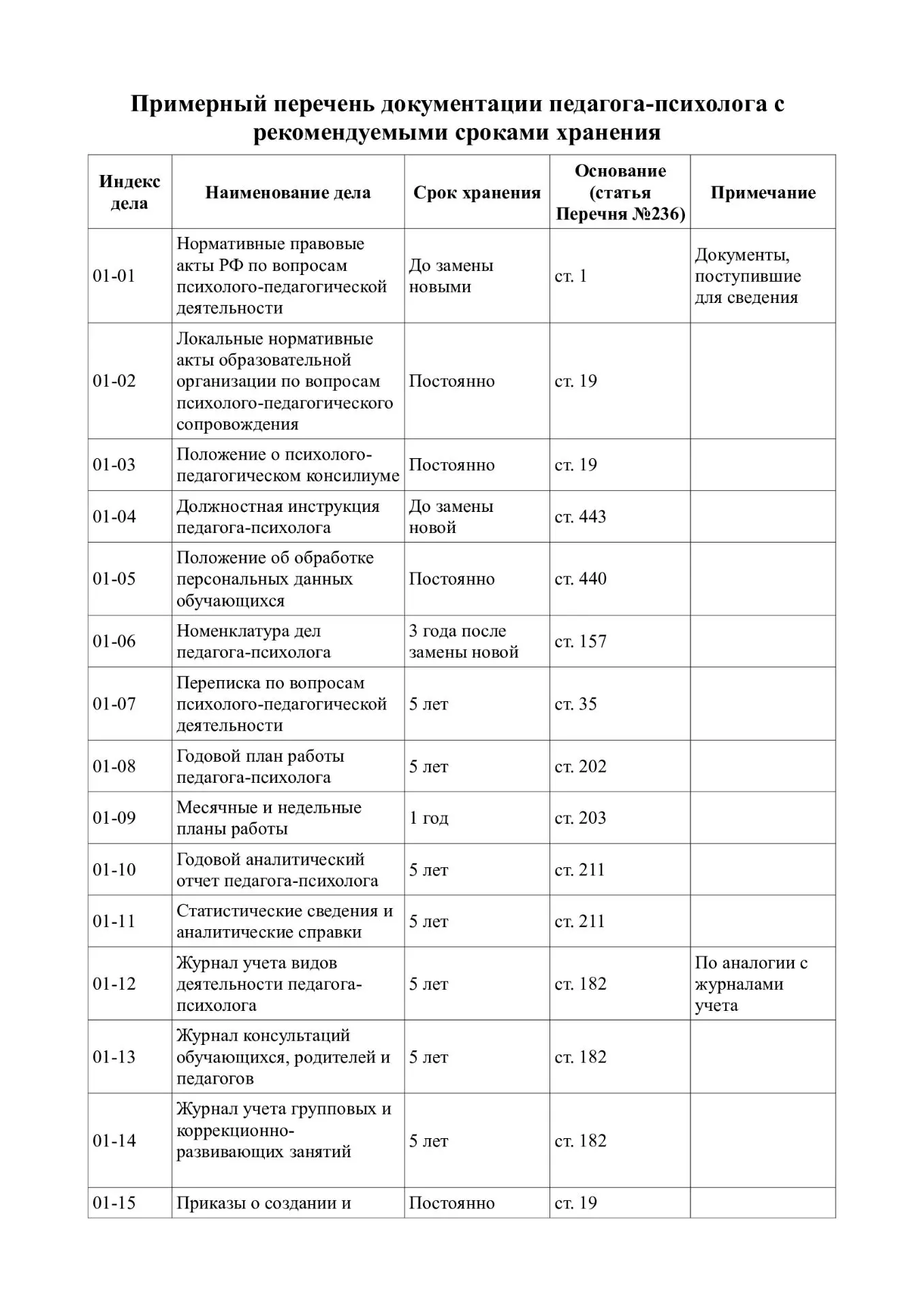 📂Сколько хранить документы педагога-психолога?

Примерный перечень документов педагога-психолога об