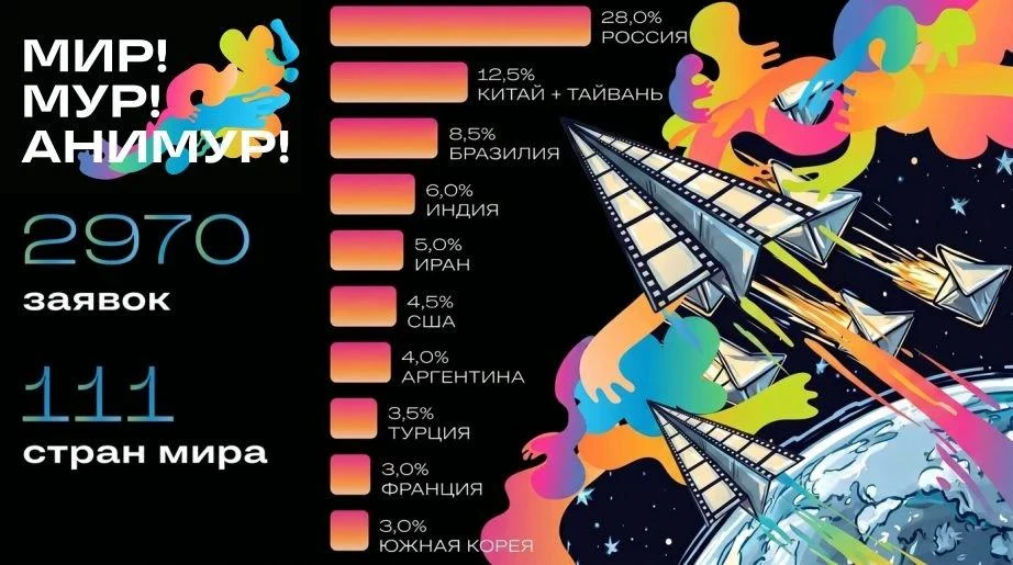 🎞 Международный фестиваль анимационного кино «Анимур» собрал 2970 заявок из 111 стран мира
 
Наибол