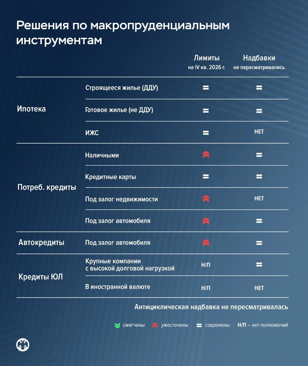 Ставки снизили, а макропруденциальные меры усилили — видимо, экономике не хватает стабильности.
