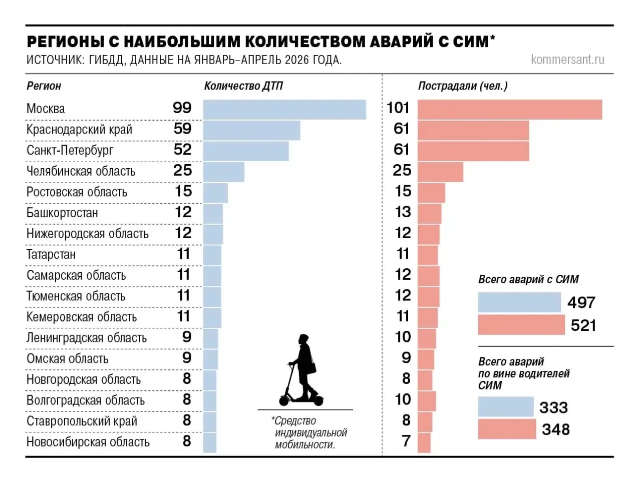 Аварийность с электросамокатами выросла 🛴

По статистике ГИБДД за январь-апрель 2026 года произошло