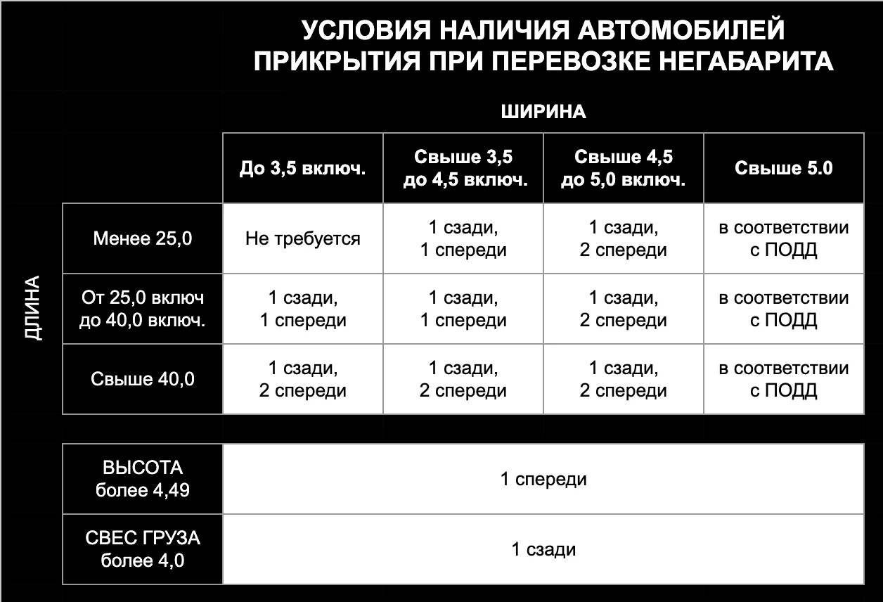 🚍«ПИЛОТЫ» НА ХВОСТЕ: Когда нужно соправождение ГИБДД, а когда можно обойтись частниками с маячком 
