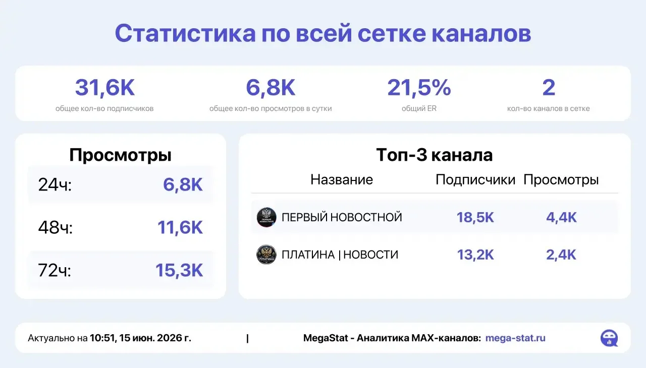 ❗️Свободные места для вашей рекламы 

🔥Активная , платежеспособная ЦА, трафик МАХ

Хорошая отдача 
