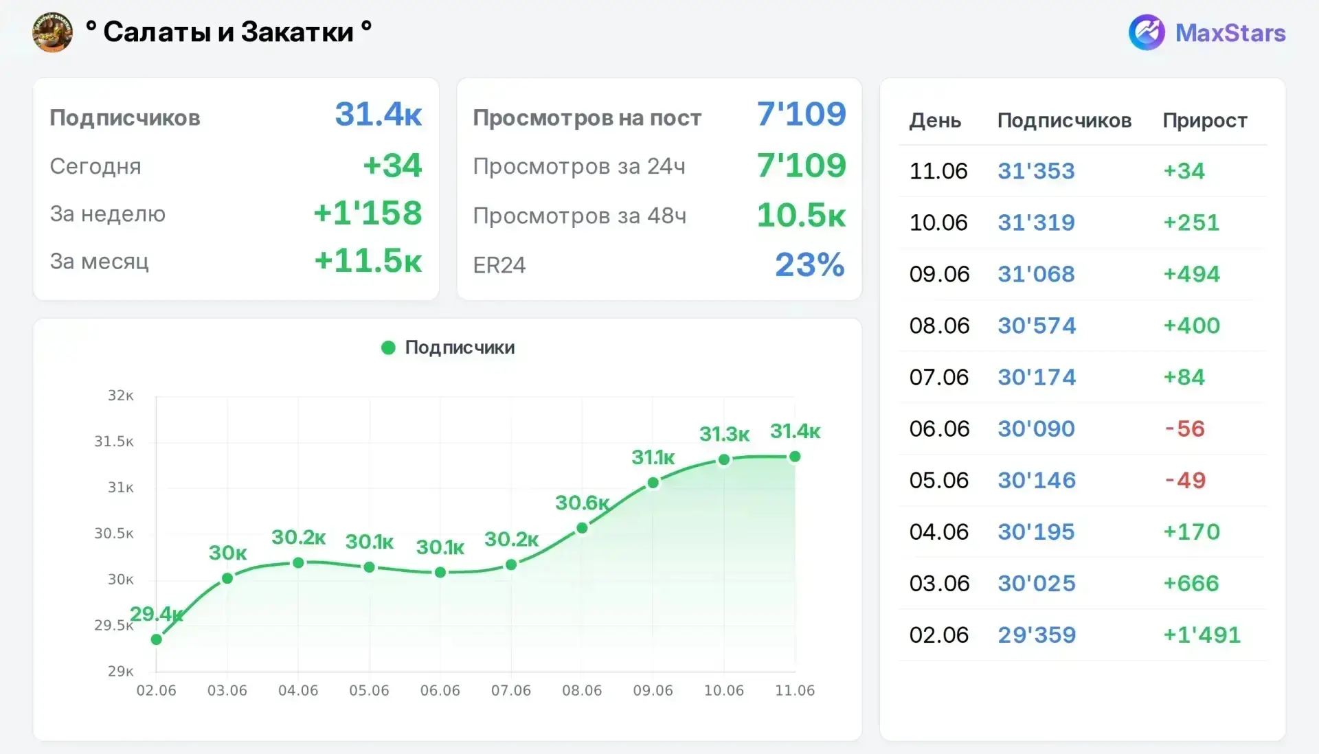 🔥Горит место под ЖЕСТКИМ ТРАФИКОМ на сегодня вечер, отдам дёшево 🔥Пишите в ЛС, по цене договоримся