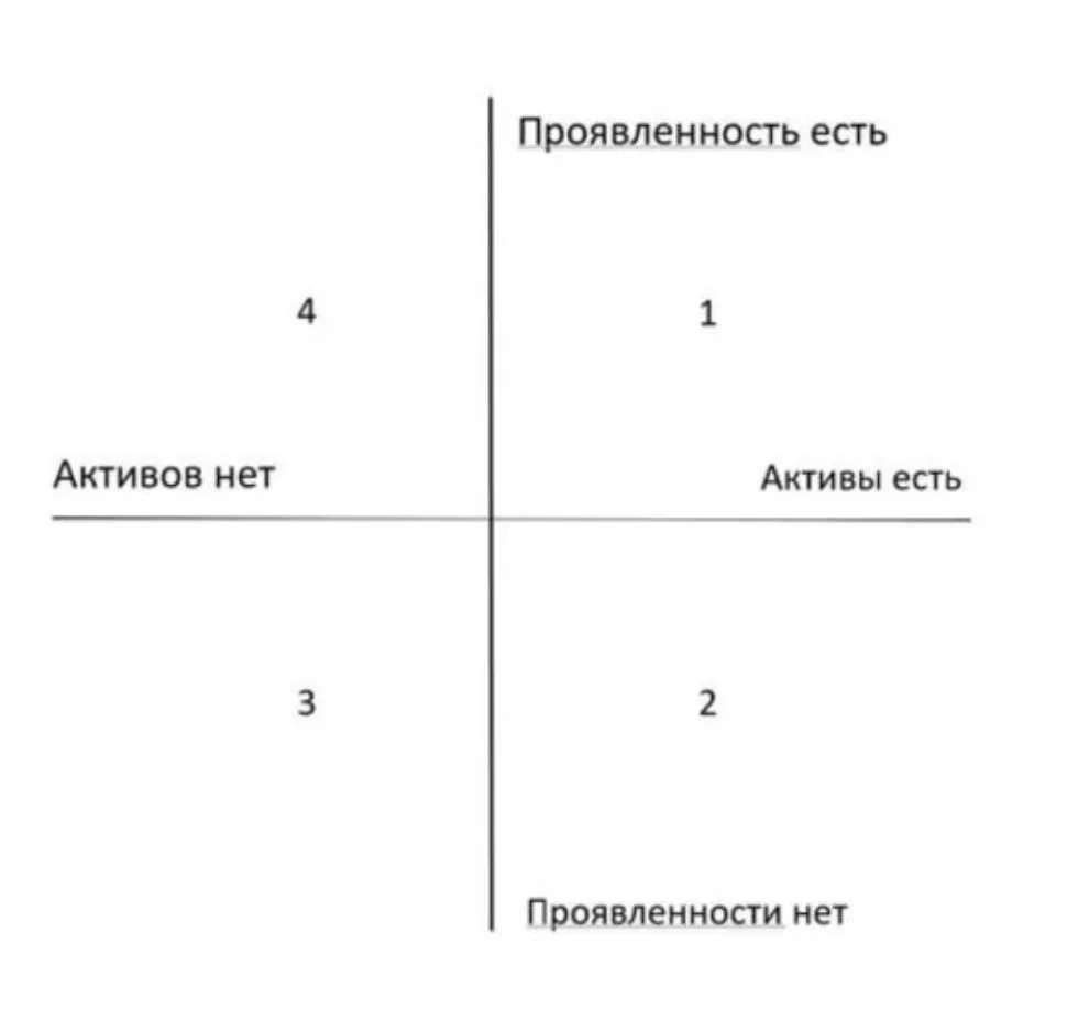 Как думаете, в каком квадранте – люди, которые много зарабатывают и растут в доходе?

Правильно! Там