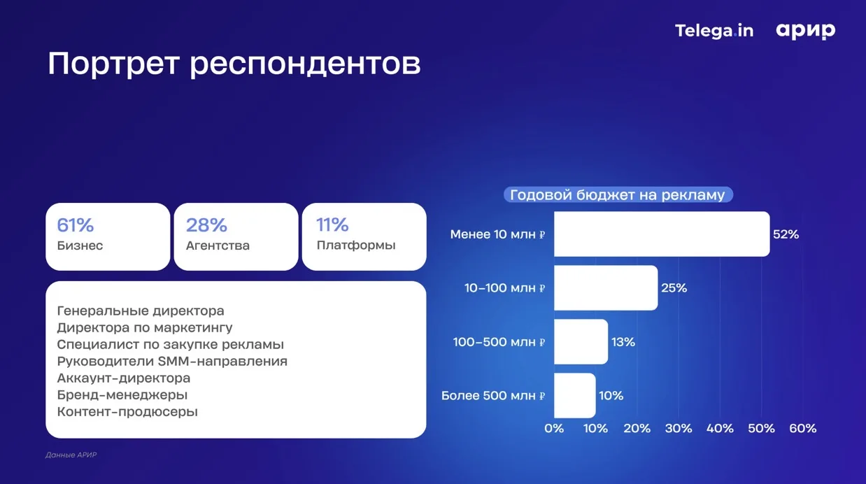 Telega.in и АРИР опубликовали исследование рекламного рынка МАХ.

С октября 2025 по март 2026 

👉 о