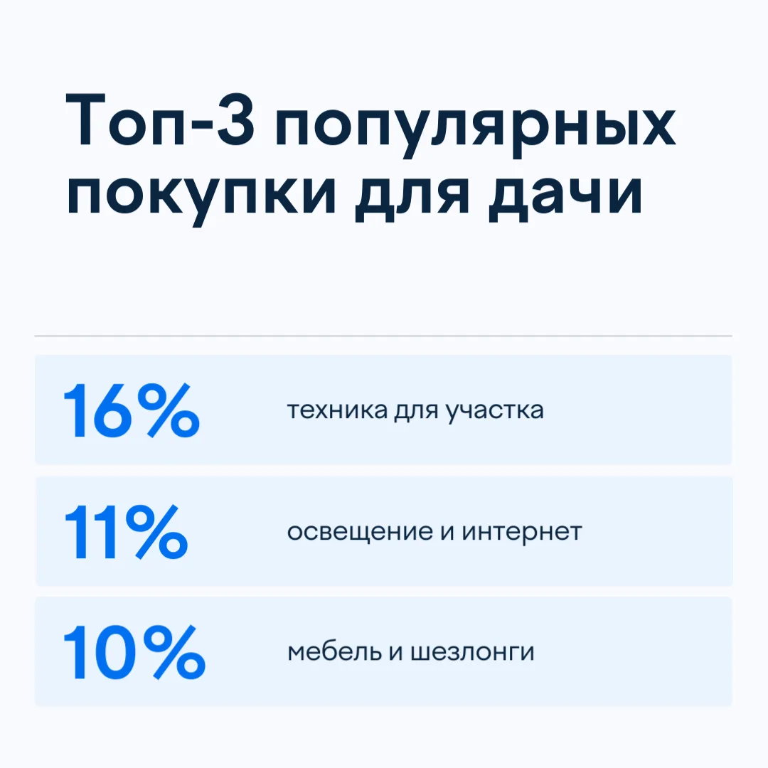 Дачный сезон в цифрах: что покупают и как платят

Вместе с Одноклассниками изучили дачные привычки р