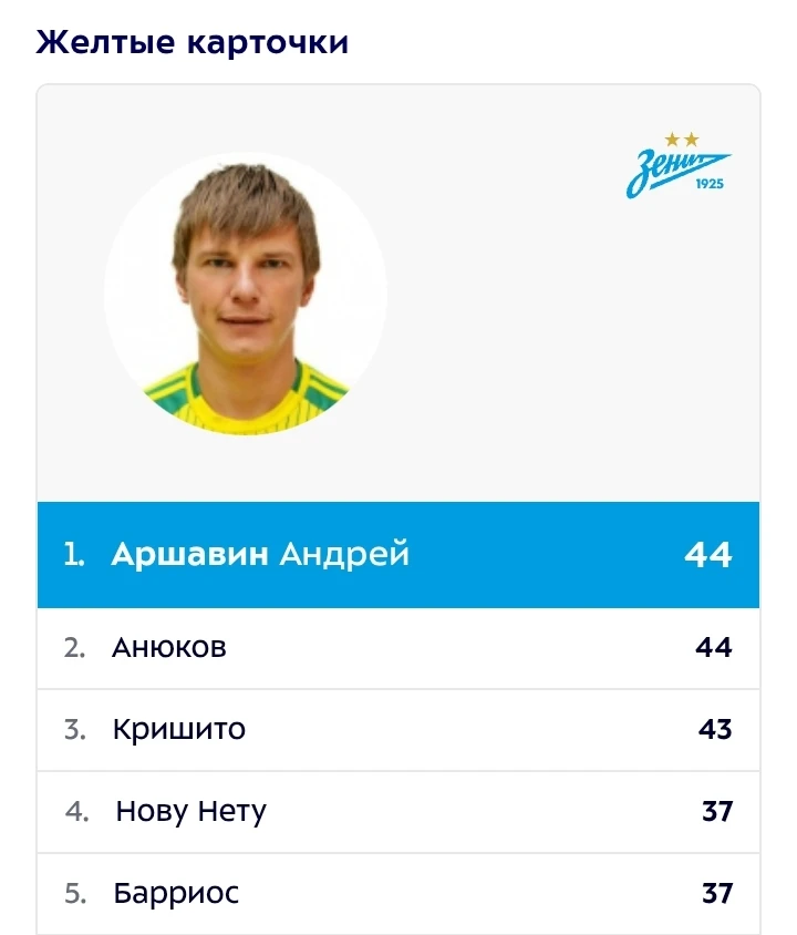 Тут недавно обнаружил интересный на мой взгляд факт ✅: Андрей Аршавин является рекордсменом Зенита п