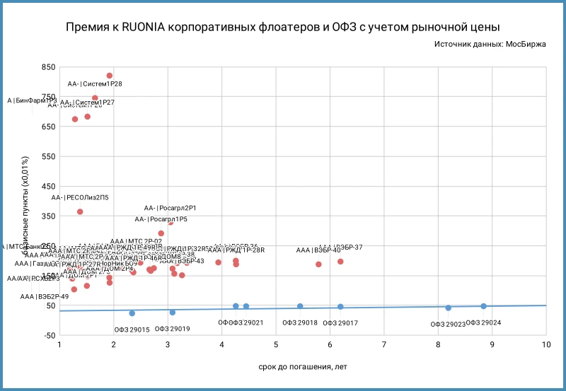 Премия к RUONIA и КС флоатеров по итогам торгов 16 июня. Рассчитывается от цены закрытия

Индикатор 