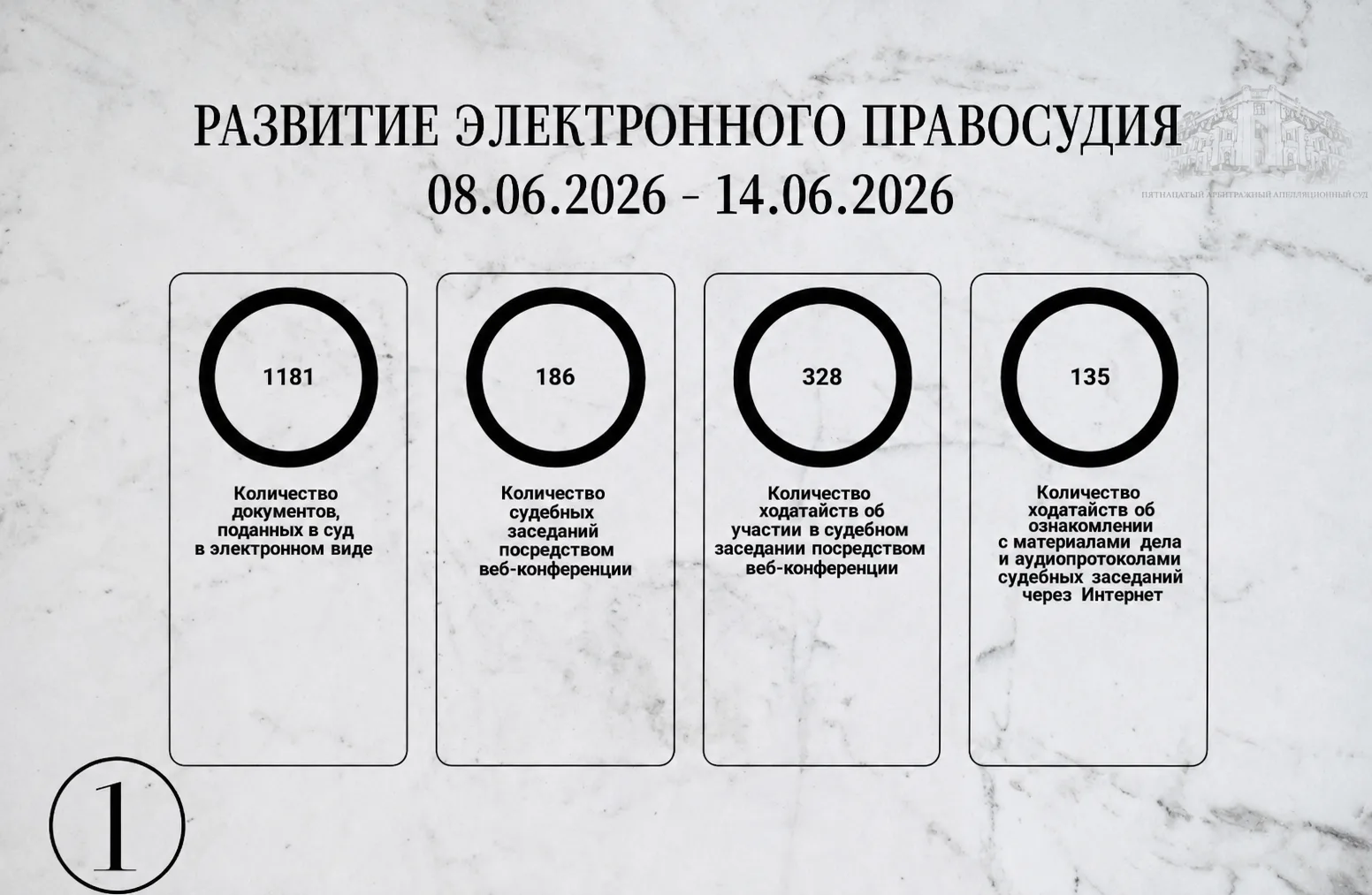 Еженедельная рубрика: Статистическая информация о работе Пятнадцатого арбитражного апелляционного су