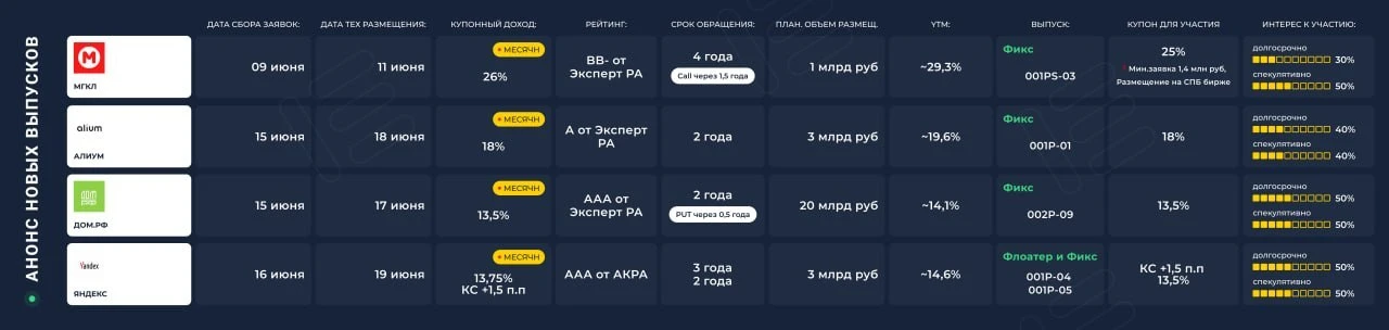 Первичные размещения 08.06 - 13.06

На этой неделе мы выкладываем первые 4 эмитента — это часть обще