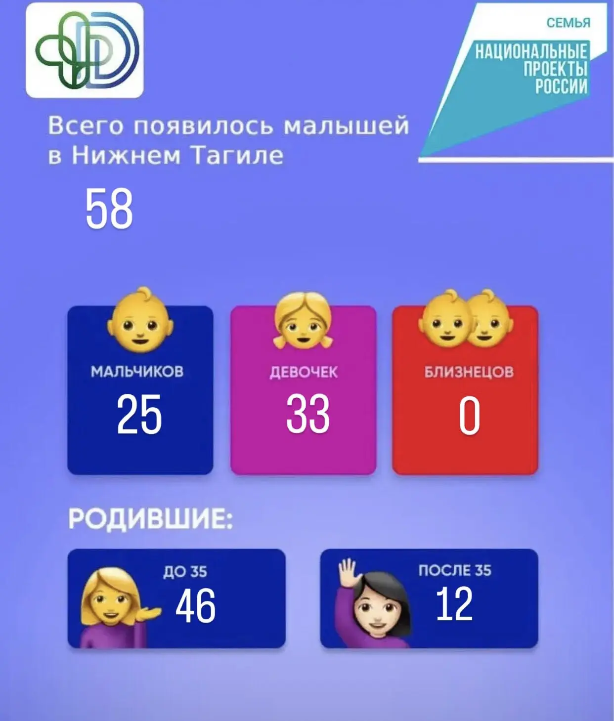 С радостью делимся радостной статистикой из Перинатального центра за прошедшую неделю! В наших стена