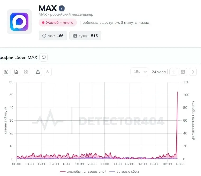 ⚡️MAX – В С Ё?

Госмессенджер решил отдохнуть и не справляться с нагрузкой. 

Сегодня пользователи ж