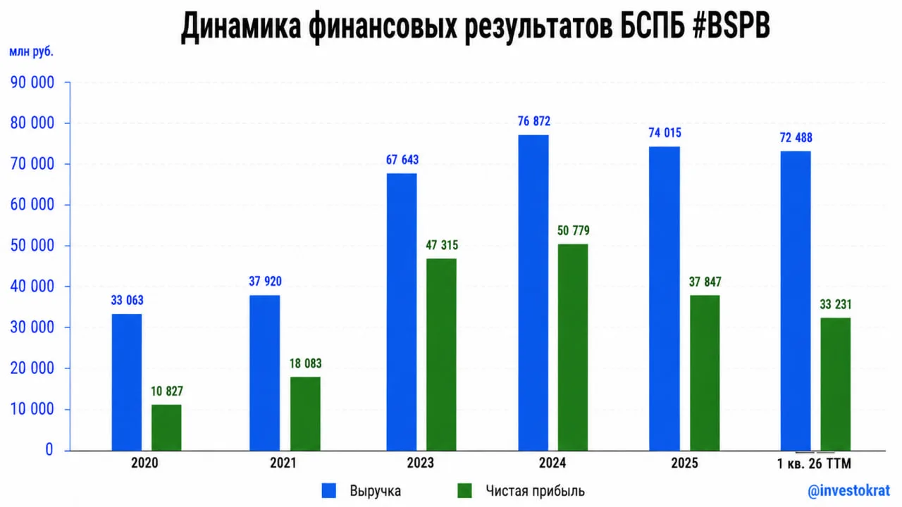 🏦 БСПБ движется в противофазе к сектору

📈 В банковском секторе продолжается тренд на разжатие про
