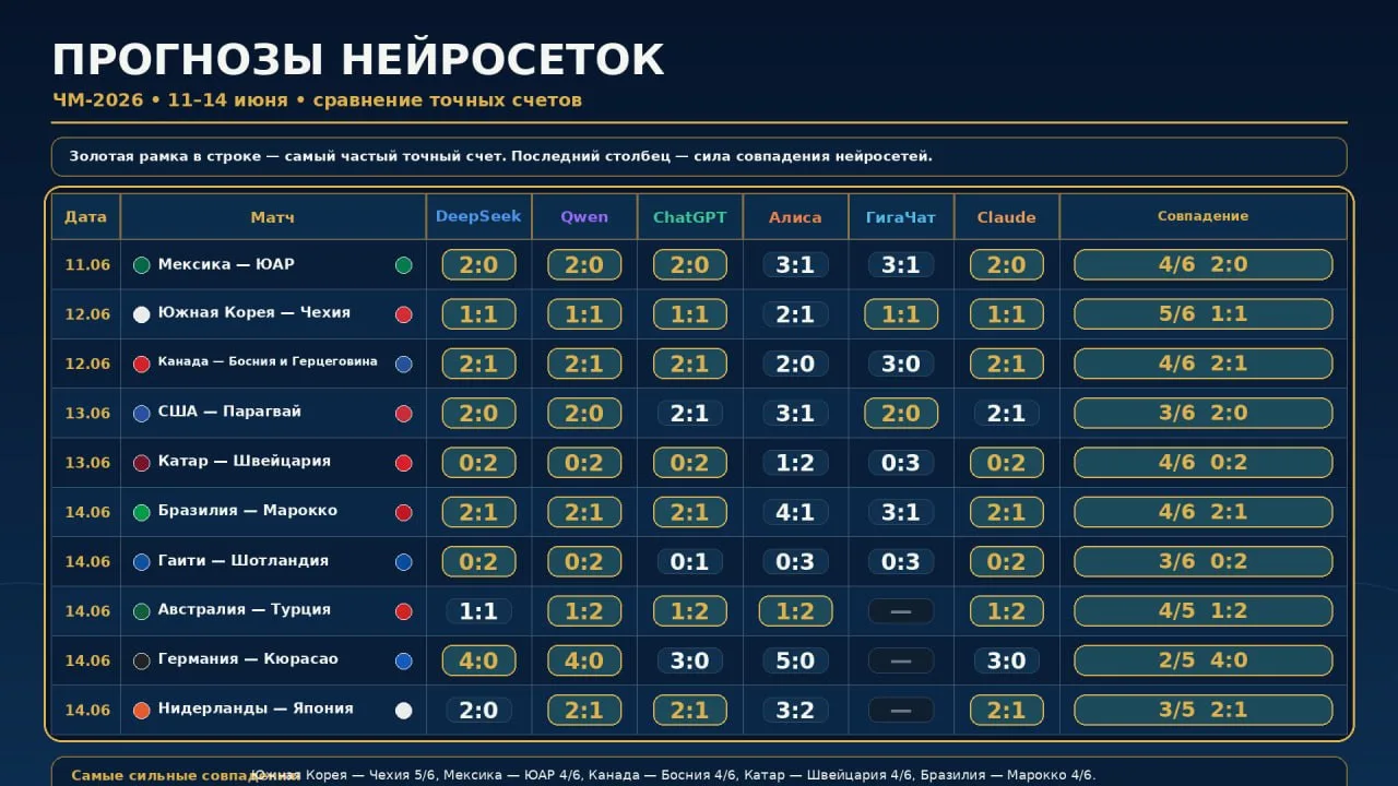 Самый точный прогноз матчей Чемпионата миру по футболу 2026

Ну или нет. В общем, замыслил и реализо