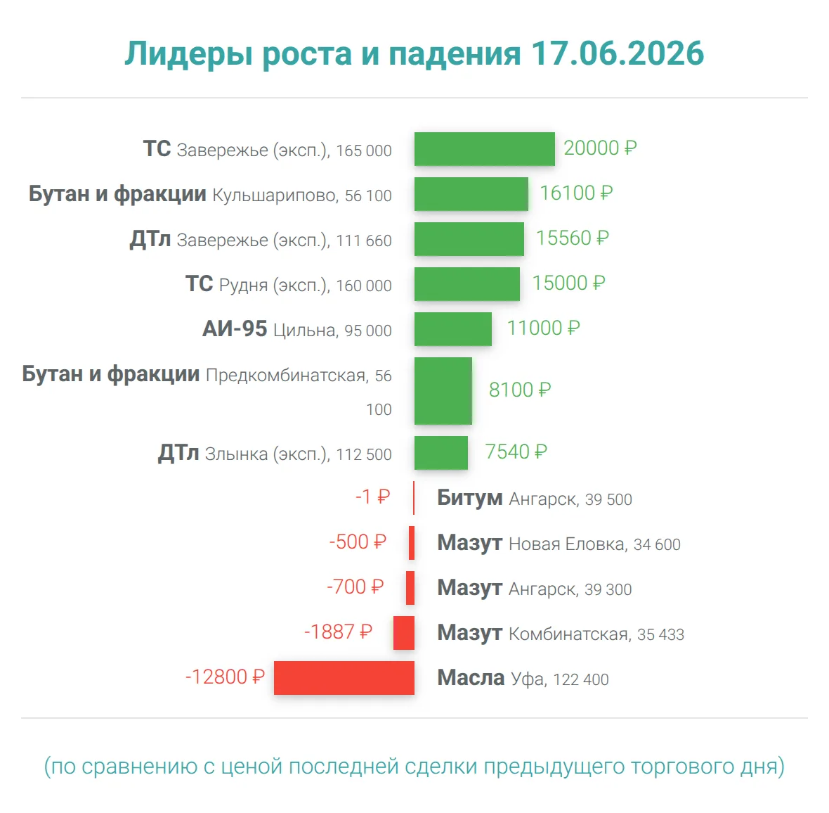 Лидеры роста и падения 17.06.26