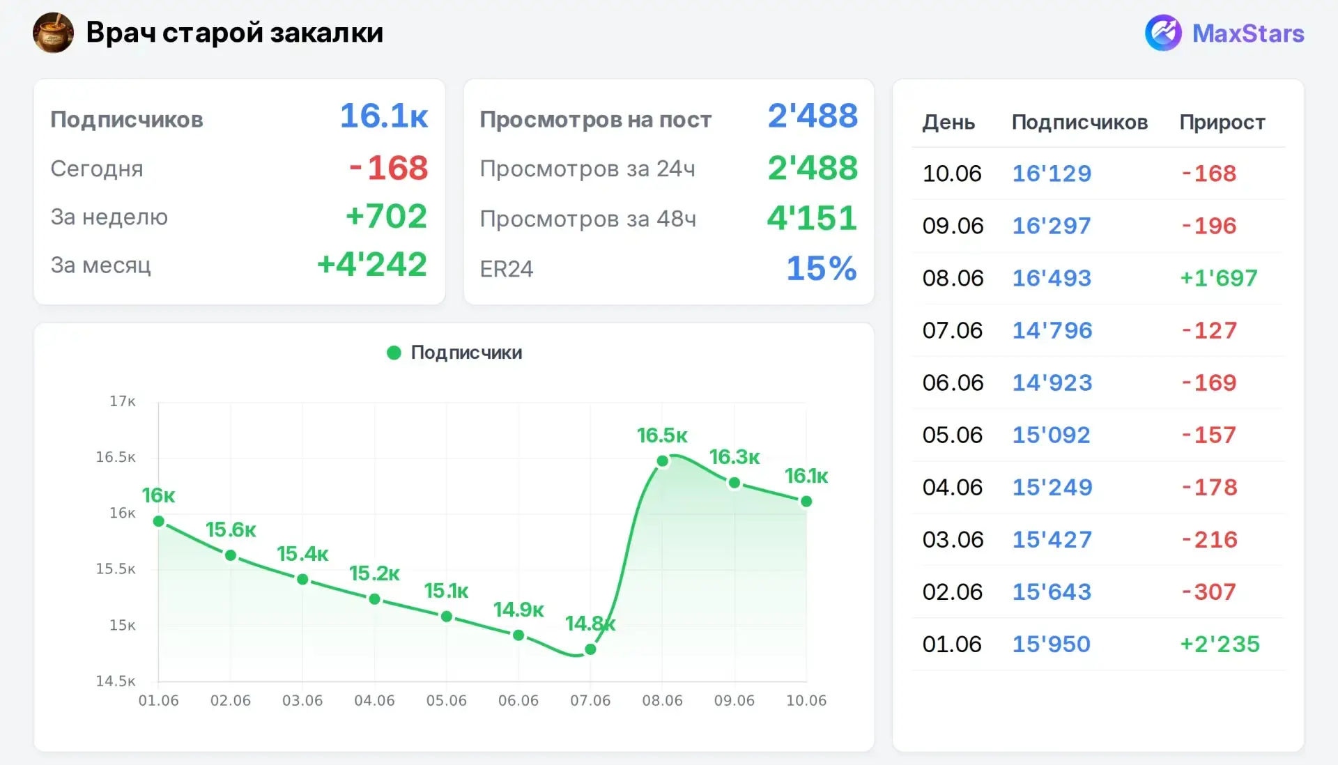 Продам в Здоровье ❗️
На неделе отдам места ПОД ТРАФИК
Врач старой закалки

ЖЦА 35+, залиты строго с 