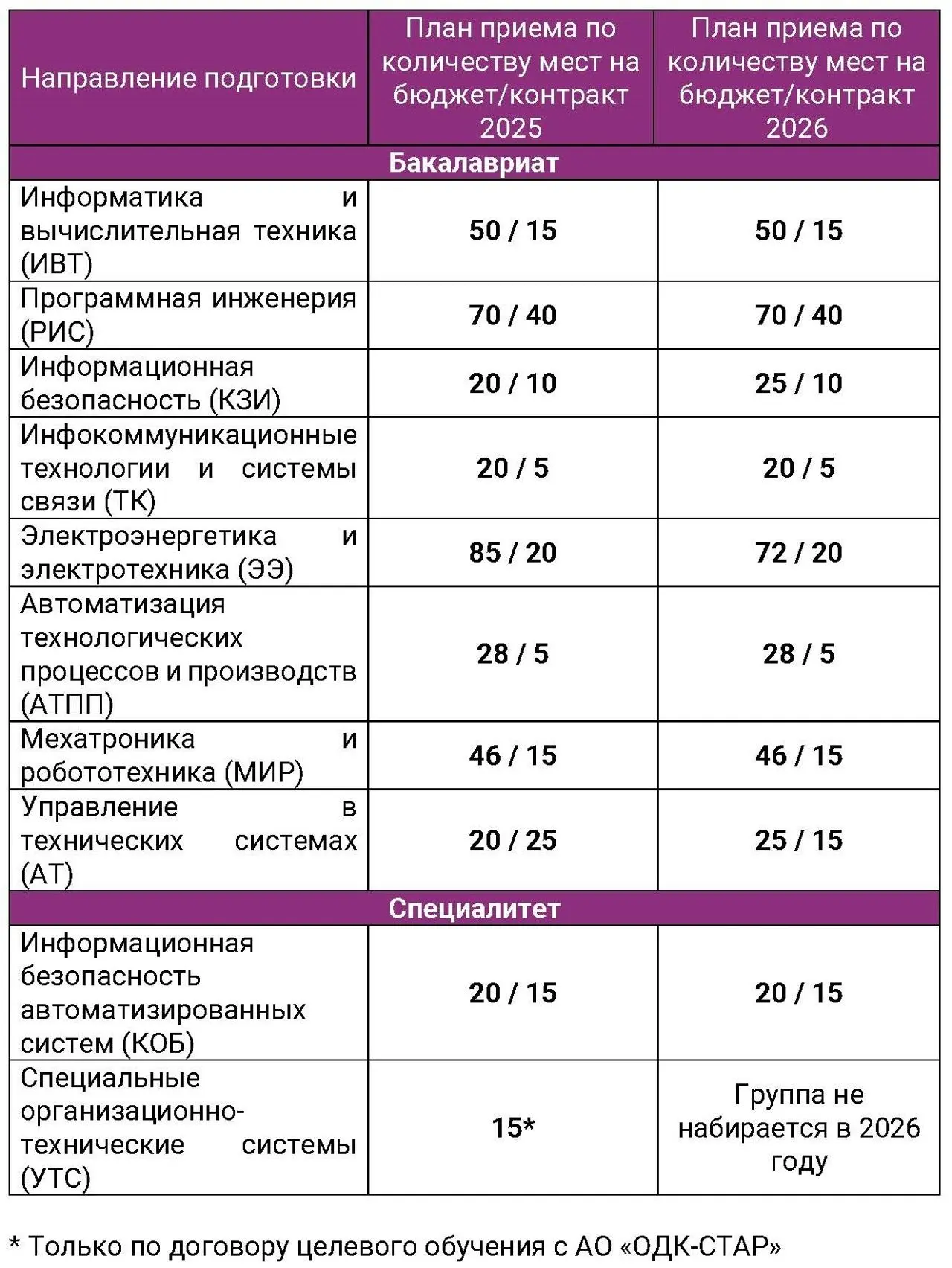 Количество бюджетных и контрактных мест набора 2026 года.