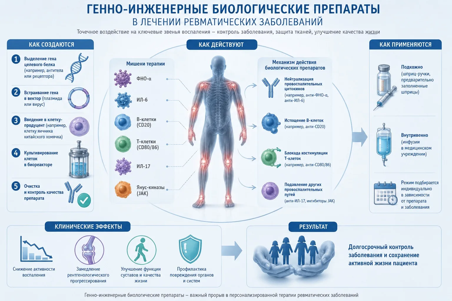 🧬Как ГИБТ переписали сценарий лечения ревматических заболеваний

Еще 30 лет назад диагноз «ревматои