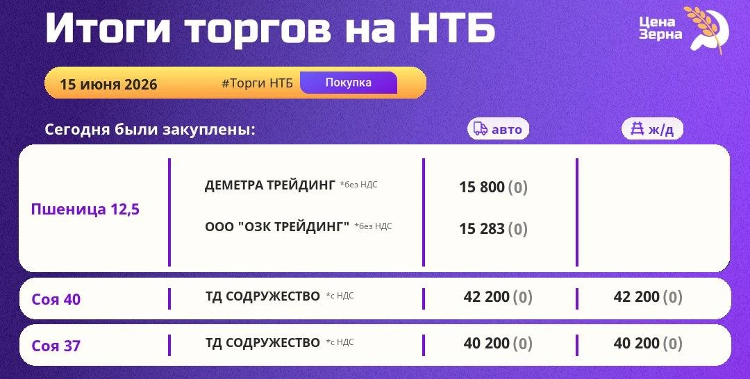 #ТоргиНТБ #Покупка #Продажа
15 июня | Итоги торгового дня | Покупка | Продажа

🌾 Пшеница 12.5

ООО 