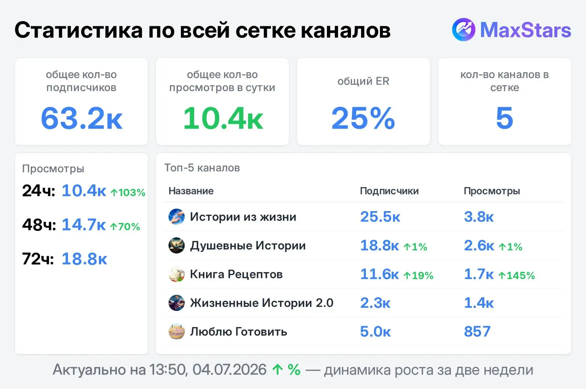 Душевные Истории - 900
Книга Рецептов - 650
Жизненные Истории - 450
Истории из Жизни - 1800 
Люблю Г
