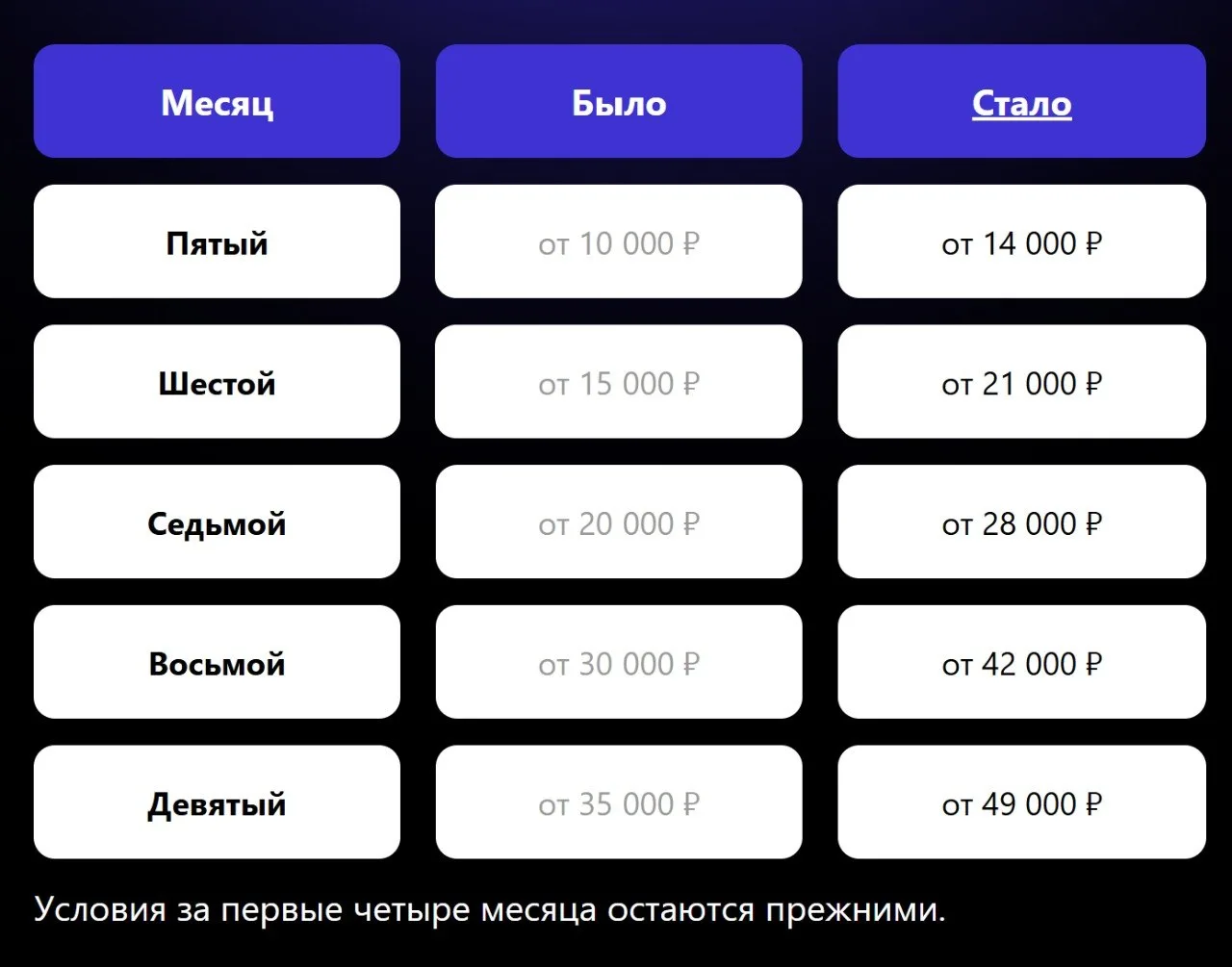 Совкомбанк изменил условия акции "26 000 ₽ за инвестиции" с 01.07.2026г.
Напомню, в мае почти всех н
