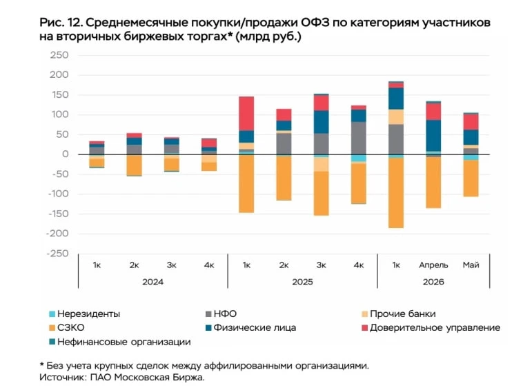 📉 Почему ОФЗ игнорируют снижение ставки

🤔 Обратили внимание, что RGBI c лета 2025 года стоит в бо