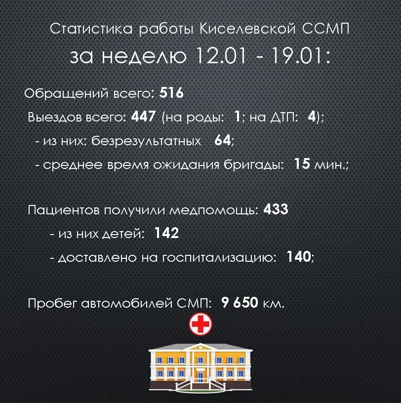 Статистика работы Киселевской станции скорой медицинской помощи за прошедшую неделю #киселевскаяскор
