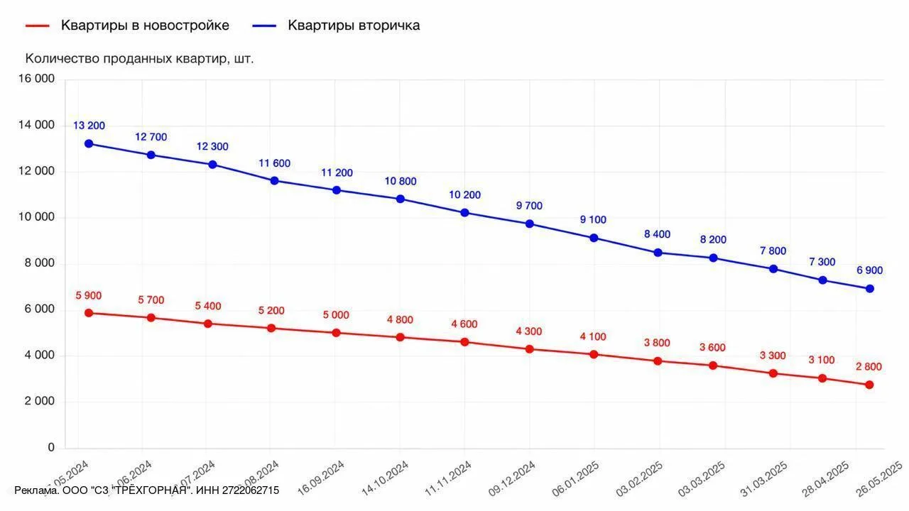❗️ В Хабаровске не продано 63% квартир в новостройках

Ставки по ипотеке под 19–20% отрезали значите