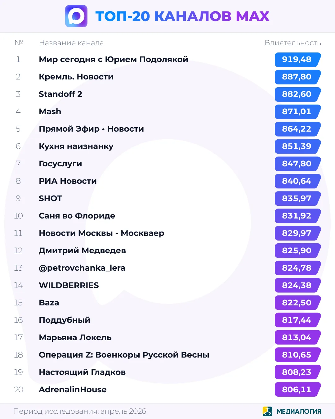 Лидерами рейтинга ТОП-20 каналов МАКСа в апреле стали Мир сегодня с Юрием Подолякой, Кремль. Новости