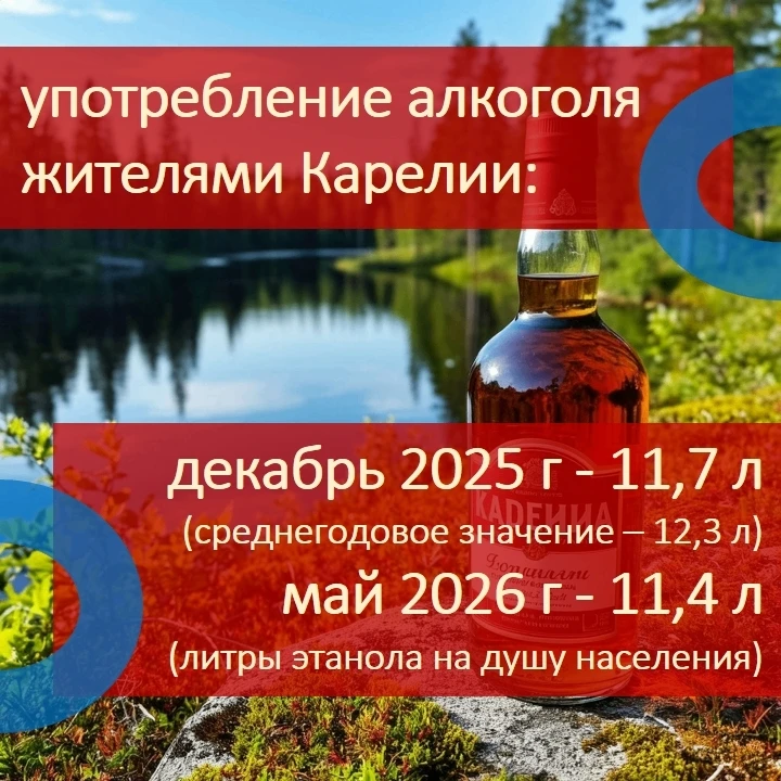 ❓Сколько пьют в Карелии?
Несмотря на ажиотаж вокруг темы употребления алкоголя в нашей
республике, о