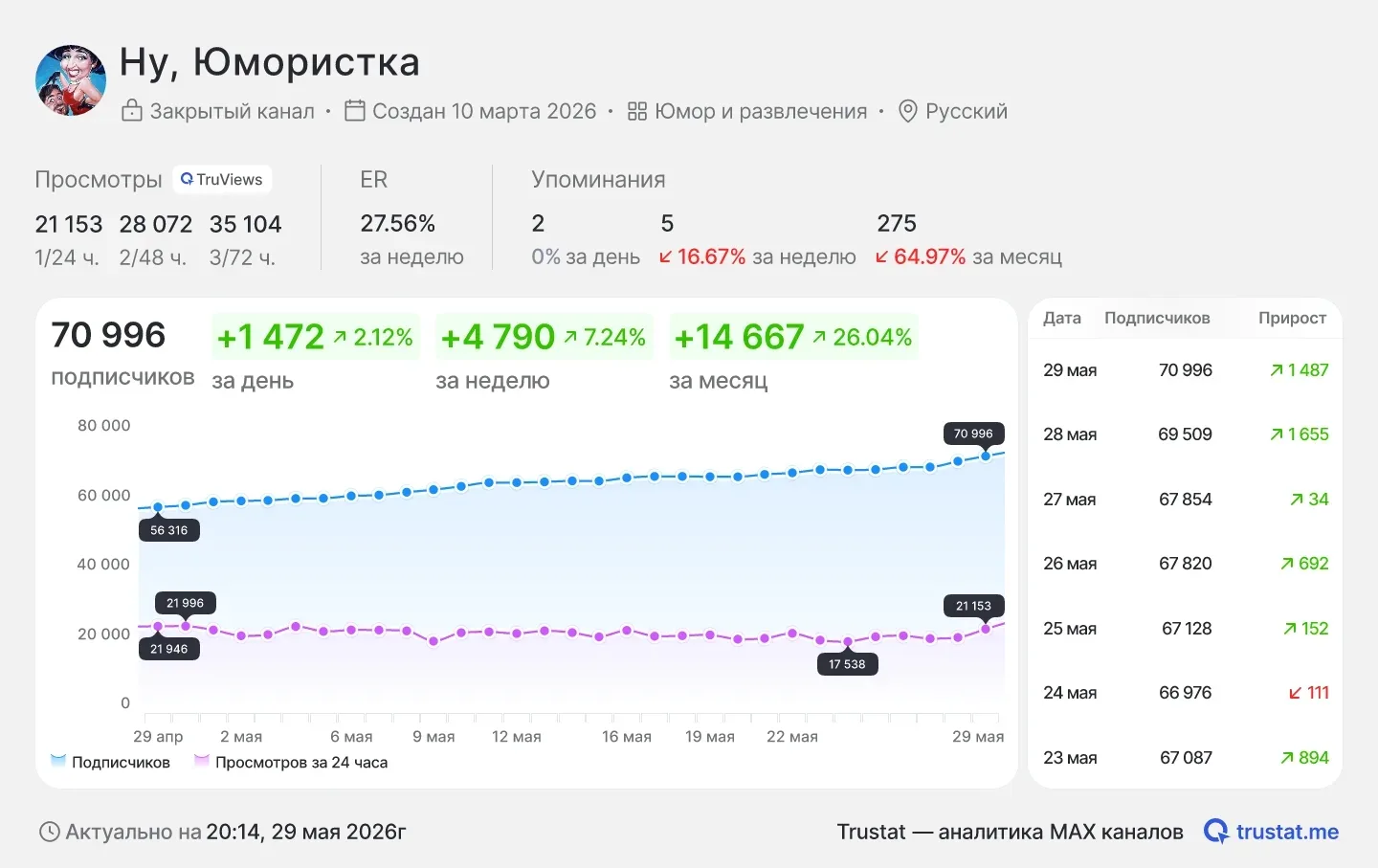 Продам рекламу в жца канале! Есть места на завтра и далее. Хорошие закупы каждый день! По всем вопро