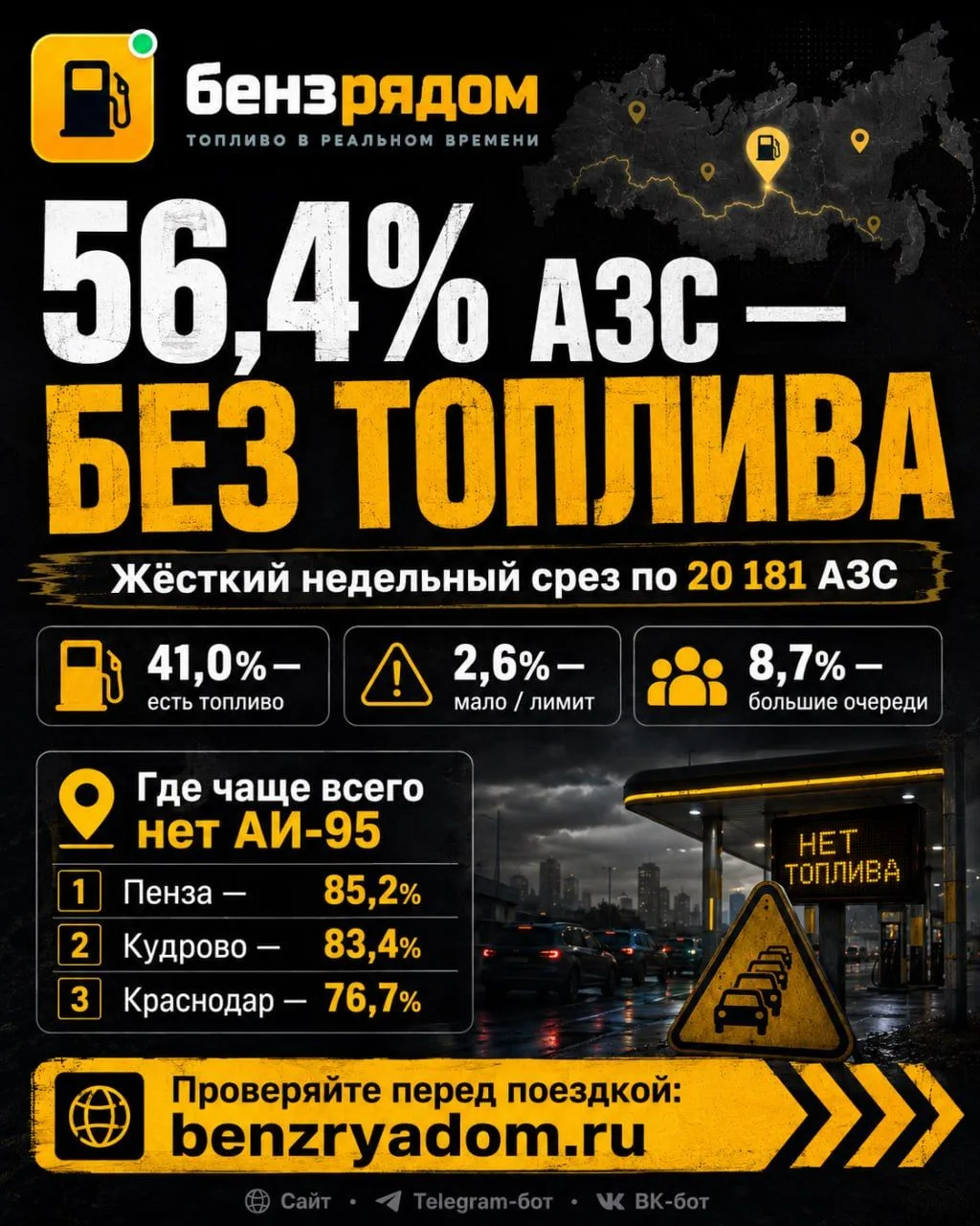 ⛽️ Больше половины АЗС без топлива?
Недельный разбор ситуации на заправках РФ.


Приехать на заправк