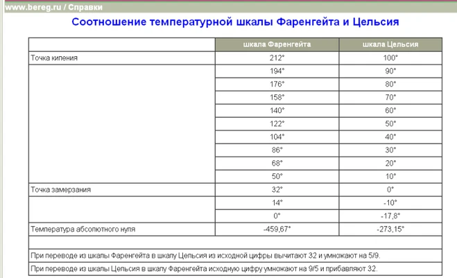 -40 градусов по Цельсию и по Фаренгейту — это одна и та же температура

Это единственная точка, где 