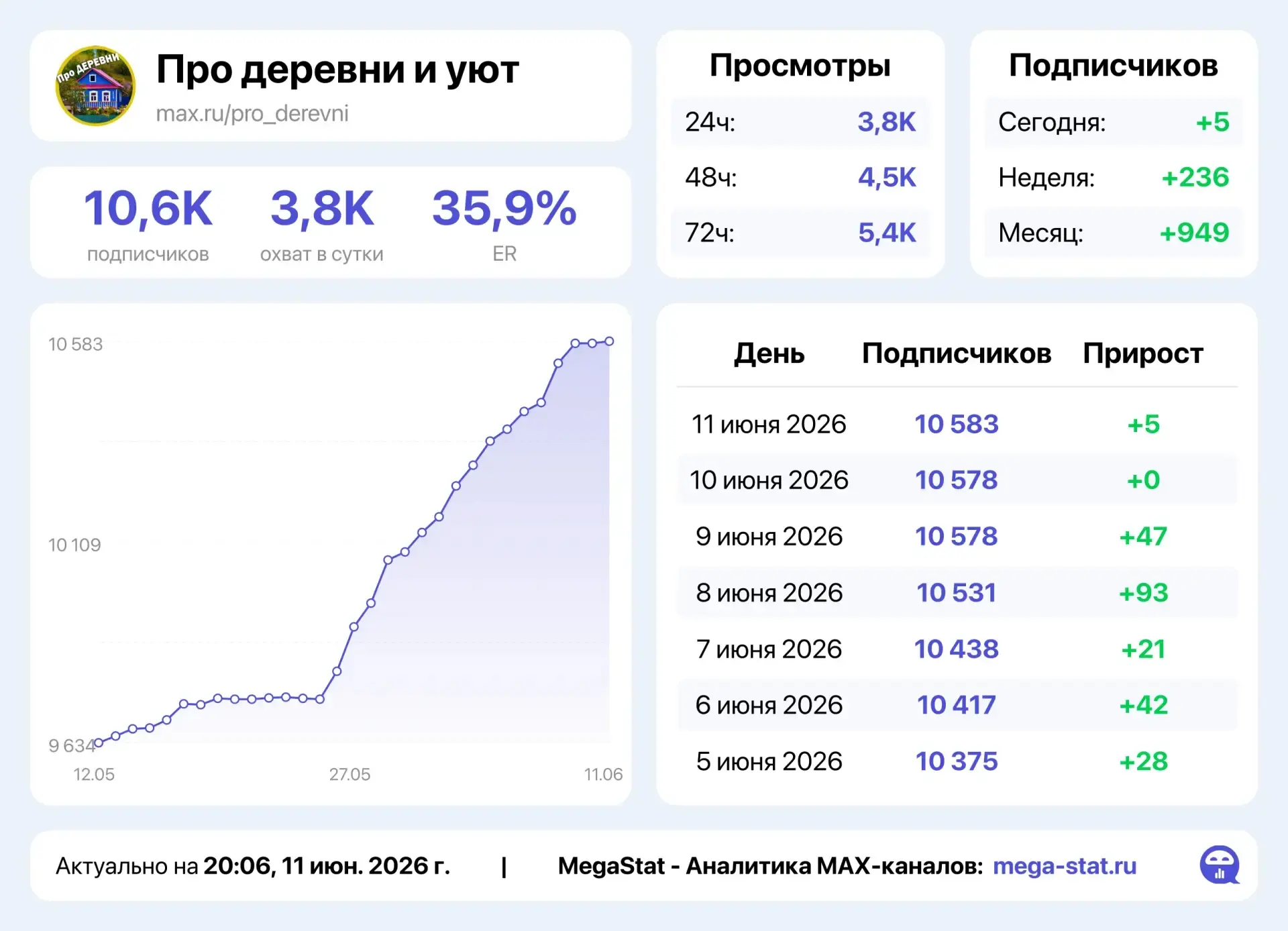 Про деревни и уют 🏡 

- Активная, взрослая аудитория
- СССР, ностальгия, природа, цитаты, путешеств