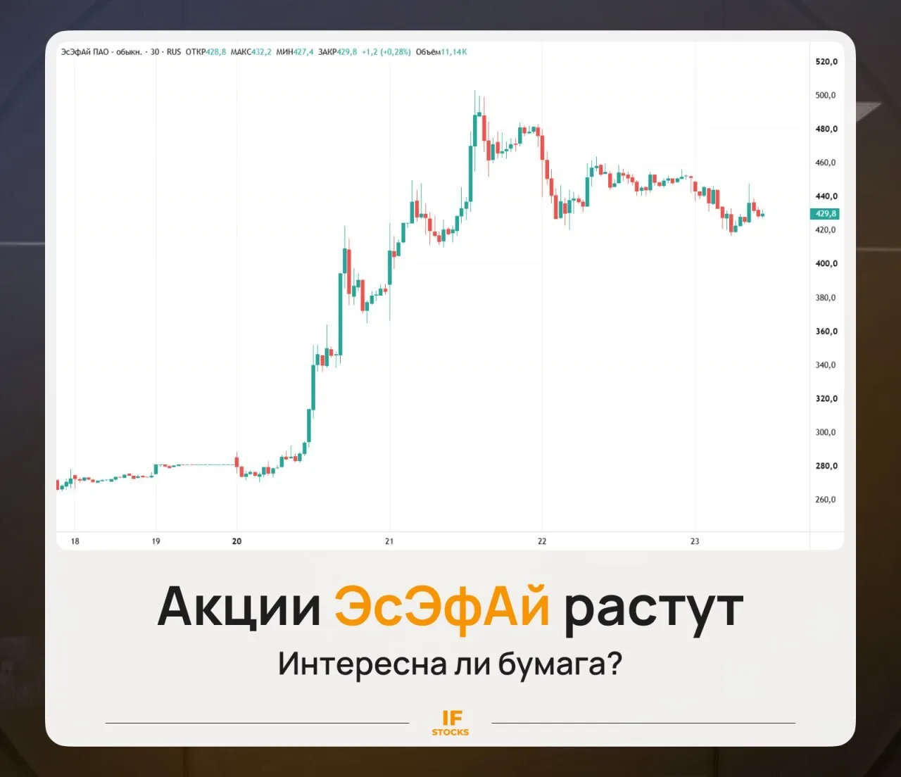 🏦 Акции ЭсЭфАй +56% за четыре дня. Есть ли апсайд? 

За последние четыре дня акции ЭсЭфАй выросли н