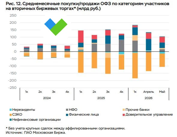 😮Россияне ощутимо сократили вложения в фондовый рынок в конце весны, следует из «Обзора рисков фина