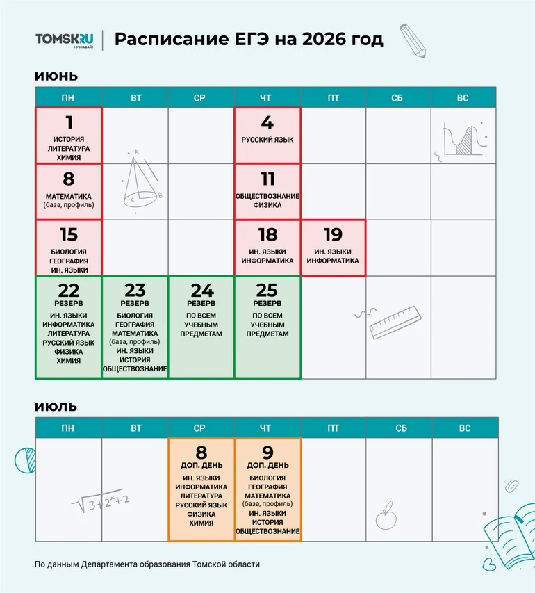 Для выпускников ЕГЭ 2026 года основной период экзаменов проходит с 1 июня по 9 июля, а пересдачи по 