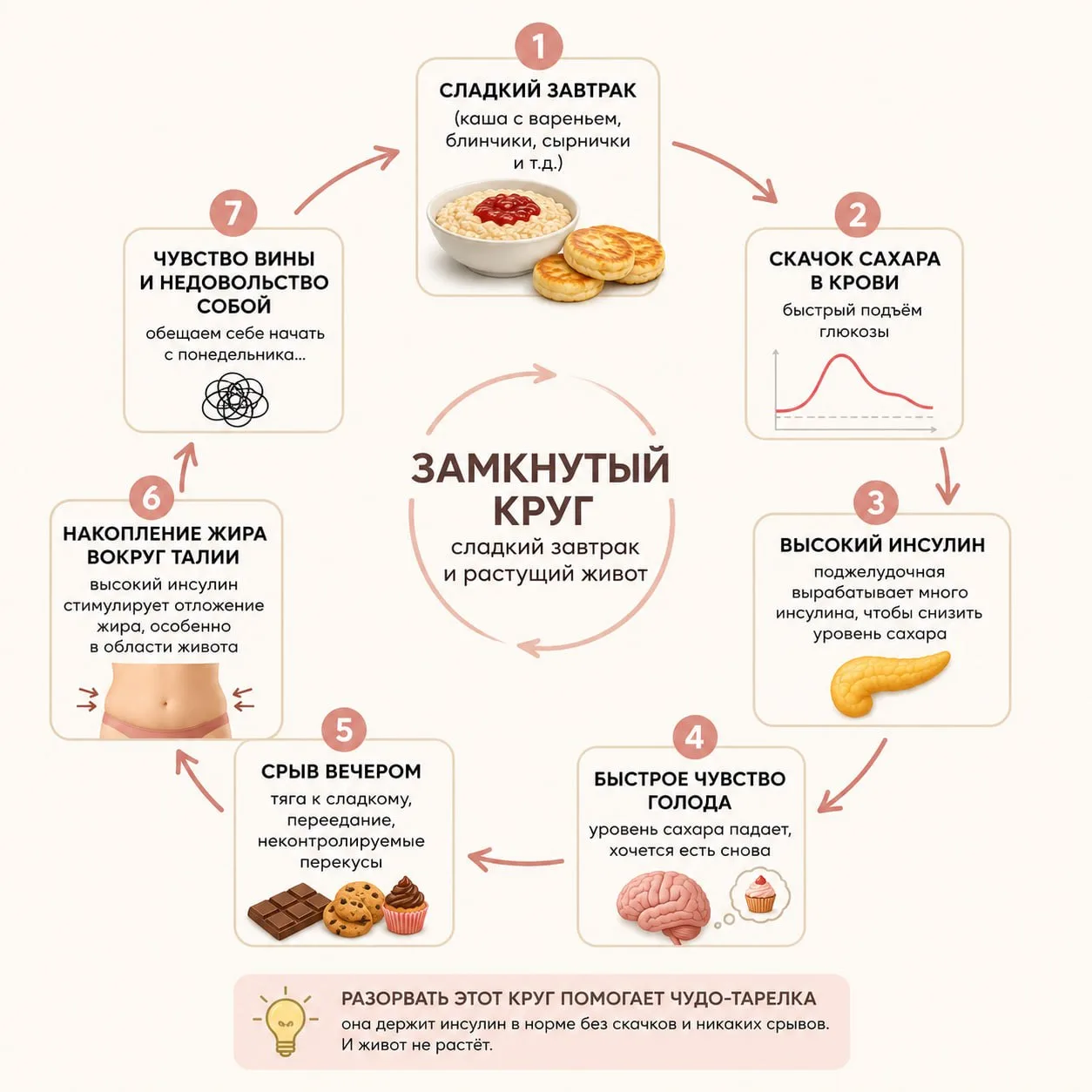 Сырники и блинчики: почему от них растёт живот

«Я делаю себе заготовки на завтрак: блинчики, сырнич