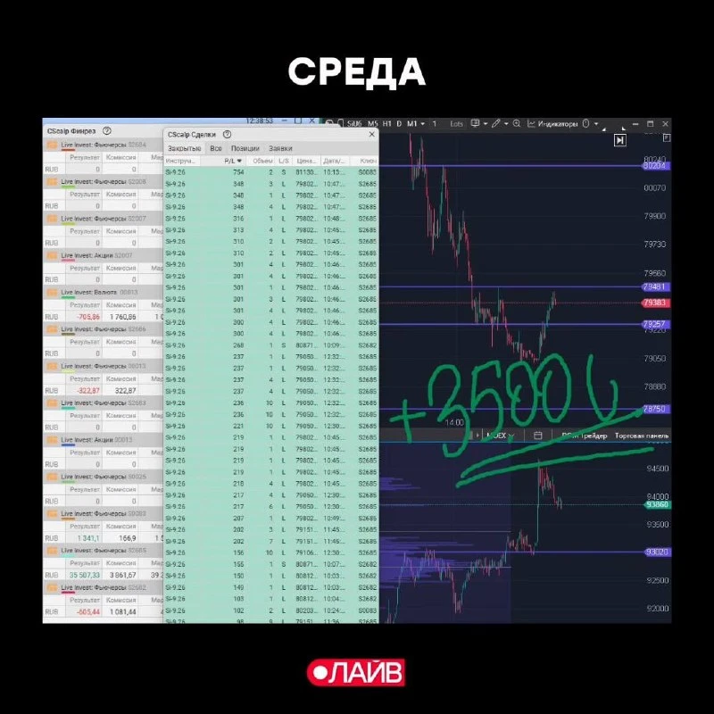 #трейдингсАлексеевым 1 июля 2026 

💰Среда: +35 000₽

Сегодня шикарный торговый день на Сишке. Все и