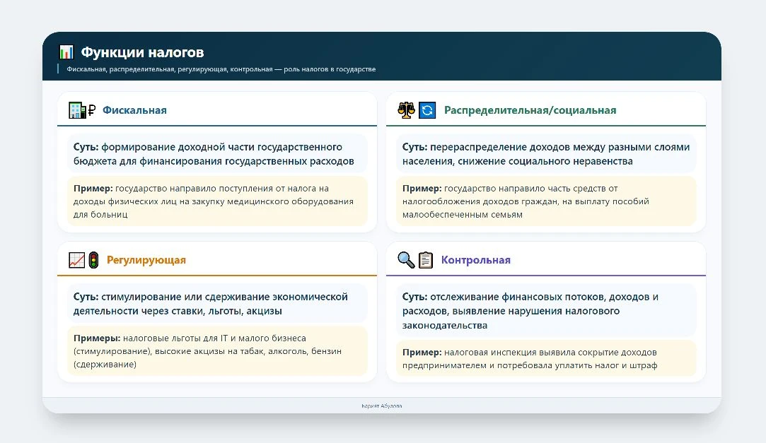 ⚠️ Ученики часто думают, что налоги нужны только для наполнения бюджета. Но это лишь одна из функций