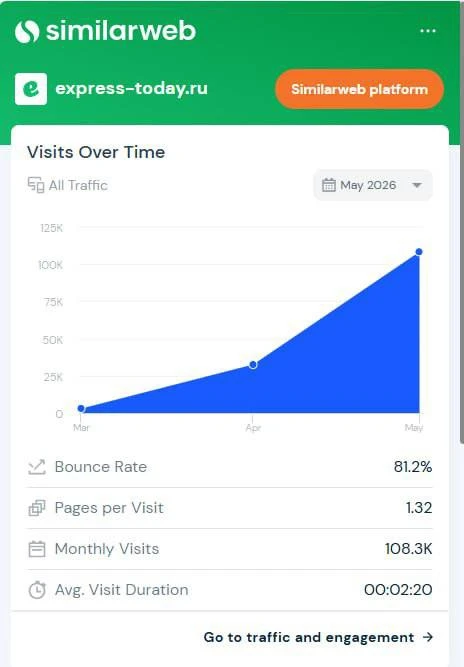 📈Что вообще происходит?
По данным Similarweb, посещаемость нашего сайта за последние месяцы выросла