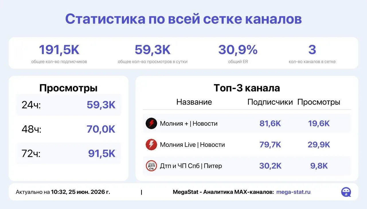 🔥ОТДАМ НА ЗАВТРА

⚡Молния Новости

⚡Молния Live

🛑Дтп и ЧП

❗️30.000₽