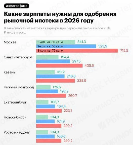 Названа зарплата для одобрения ипотеки в Нижнем Новгороде
Аналитики РБК подсчитали, сколько должен з