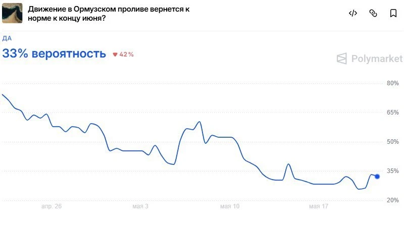 😂 Polymarket: вероятность нормализации судоходства в Ормузском проливе к концу июня оценивается в 3
