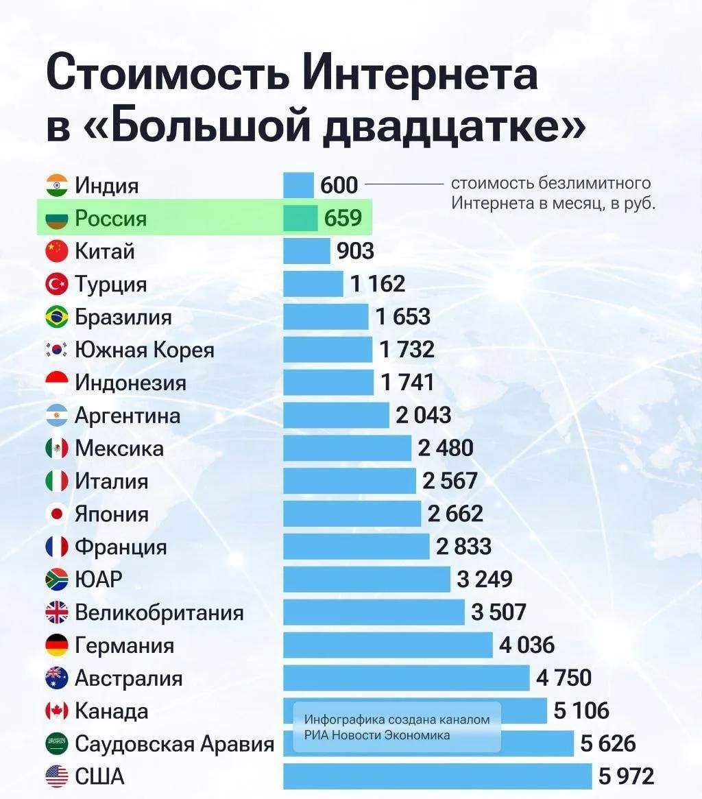 Безлимитный интернет в России — один из самых дешёвых в мире

По данным исследования агентства Conte